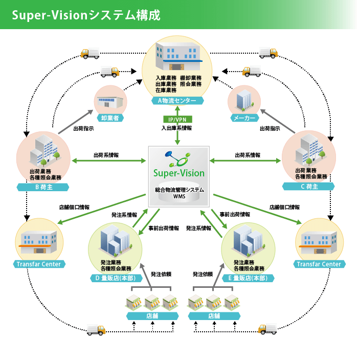 WMS(倉庫管理システム)_比較_Super-Vision